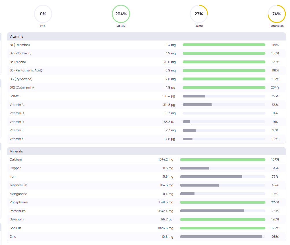 Cronometer analysis of a real client’s 7-day IIFYM log – notice potassium, vitamin E, vitamin K, magnesium, and choline all <60% despite hitting macros perfectly.